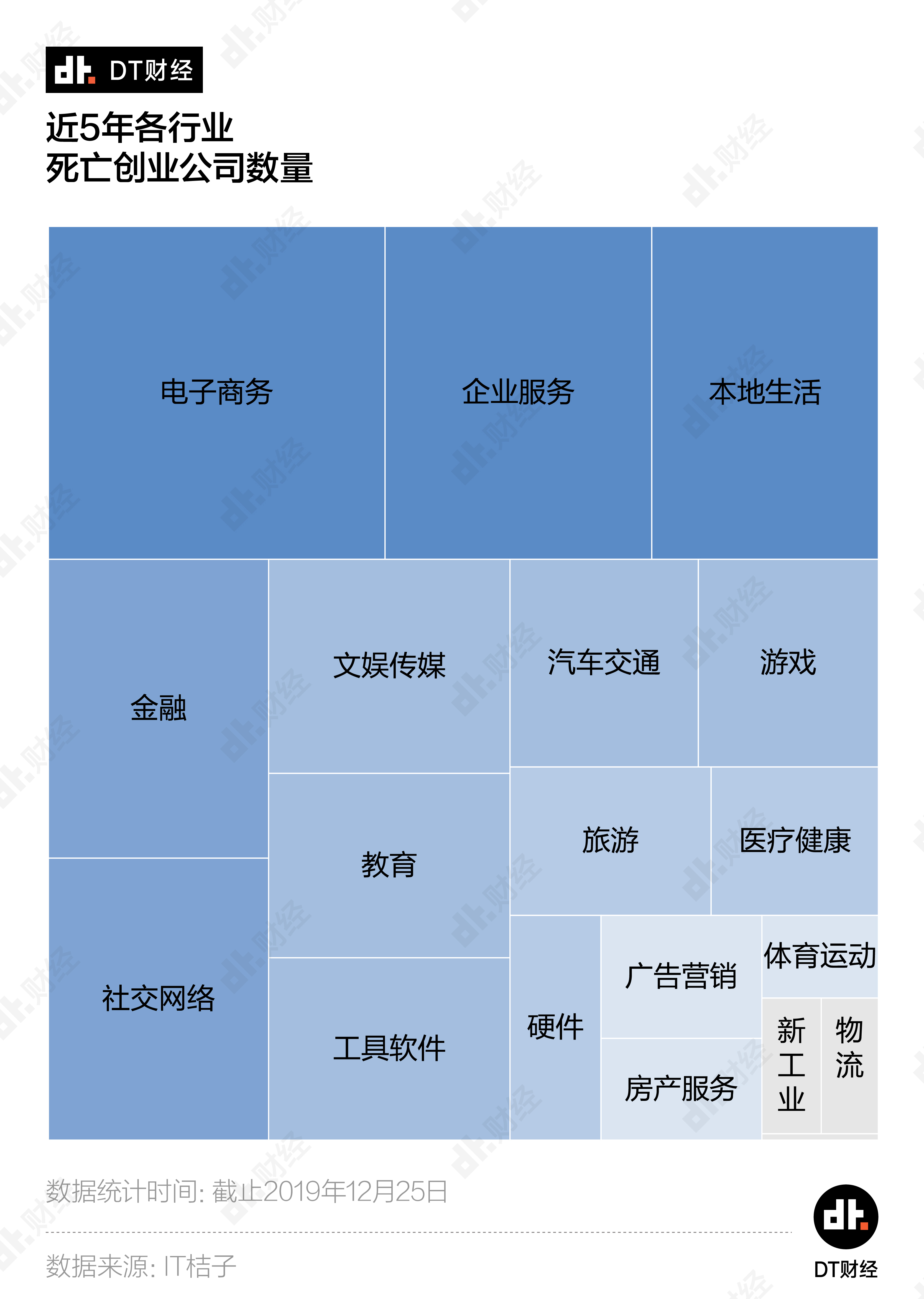 我们扒了5000家创业公司的死因它们为什么倒下