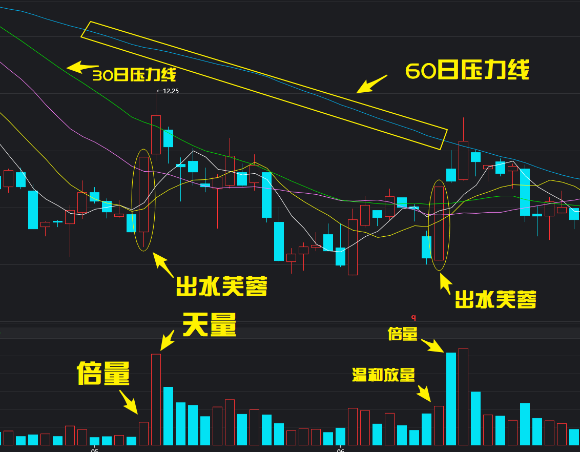 出水芙蓉一阳穿三线 k线图基础知识