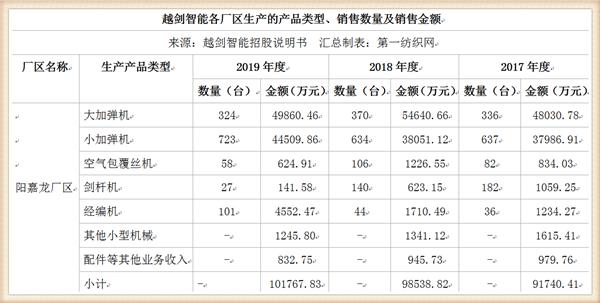 纺机龙头越剑智能登陆a股,狂砸9亿在绍兴建智能生产基地等项目!