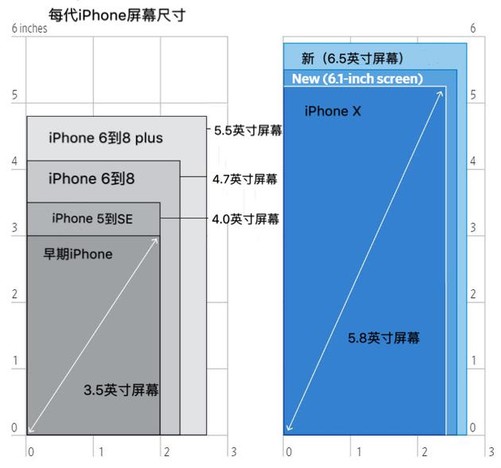 iphone新机屏幕尺寸对比 一代更比一代大