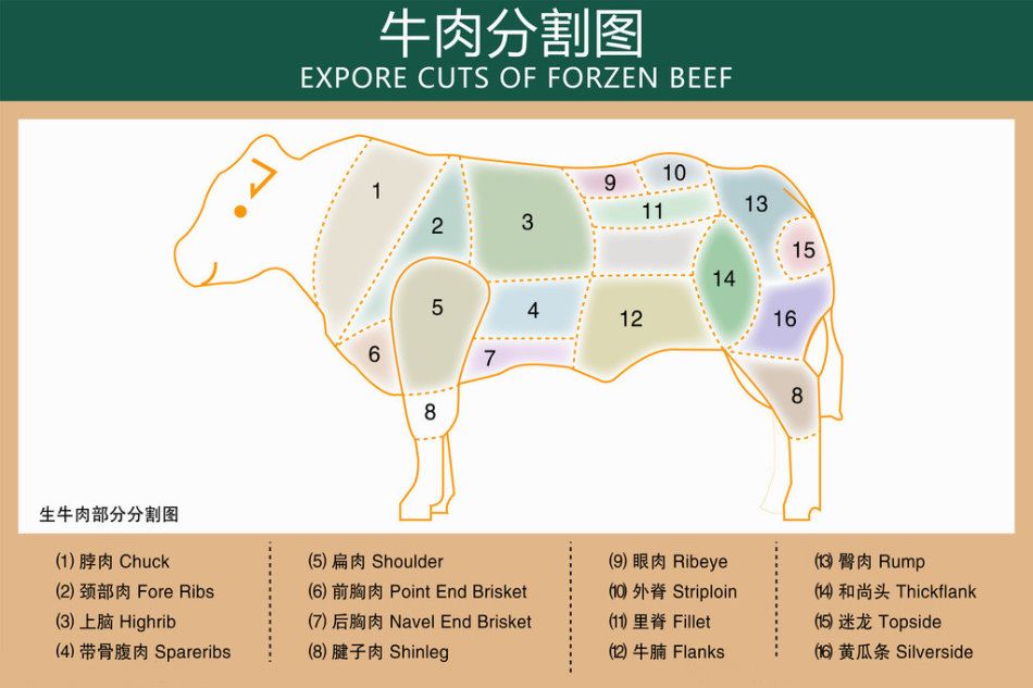 标准的请参考下图 牛肉各部位推荐做