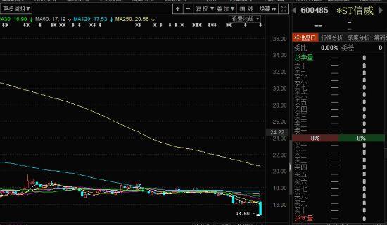 "停牌钉子户*st信威7月12日复牌 股价迎压力测试