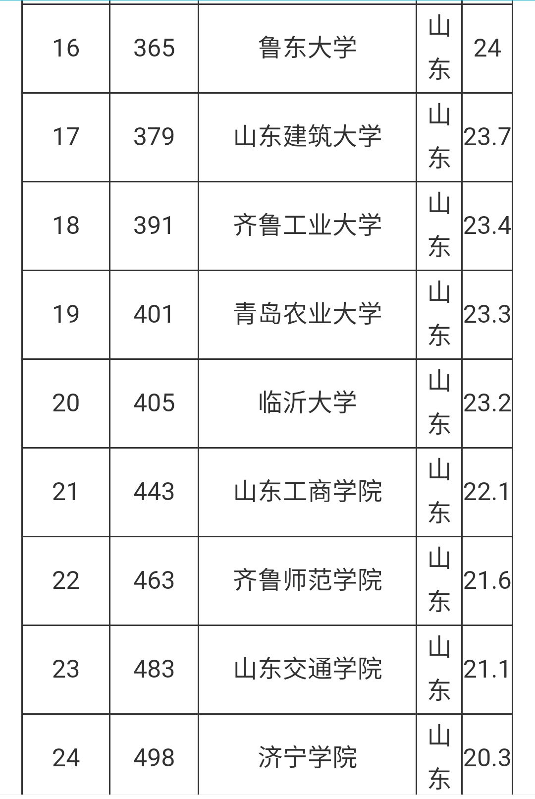 2019-2020年山東省最好大學排名,山東大學排名榜首