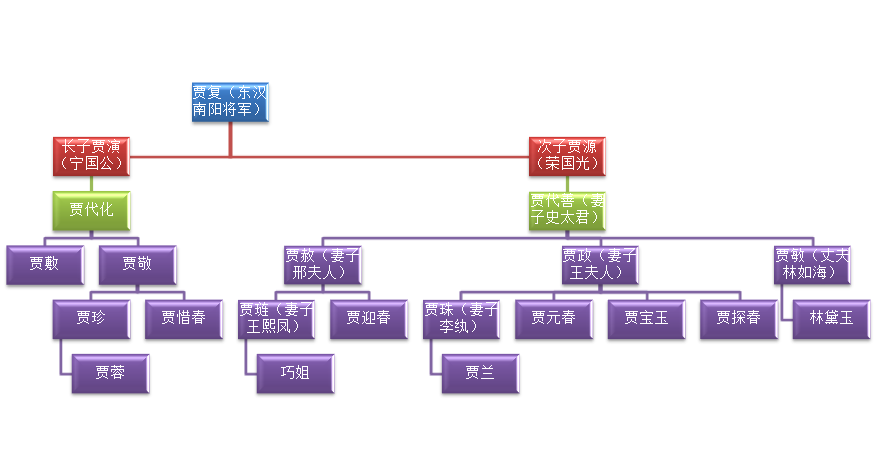 宁国府,荣国府人物关系