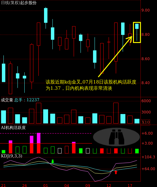 起步股份(603557)主力短线进攻意愿浅析