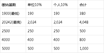 怎么查五险一金(怎么查五险一金交了多少年)