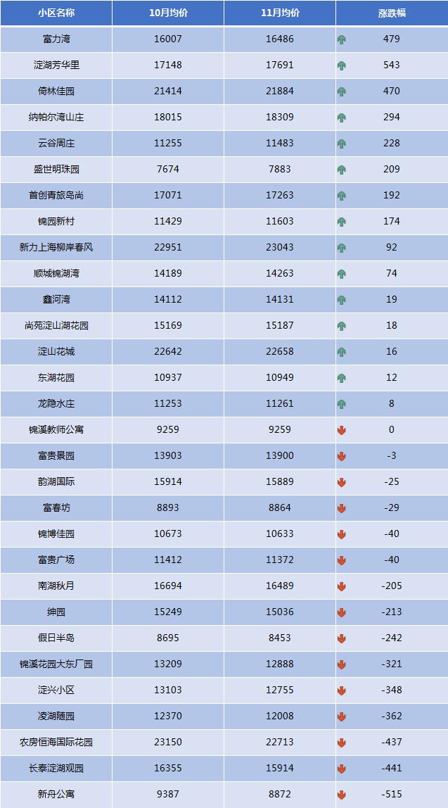 昆山450个小区最新房价出炉……近6成小区价格下跌