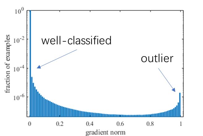 aaai 2019 |把cross entropy梯度分布拉「平」,就能轻松超越focal