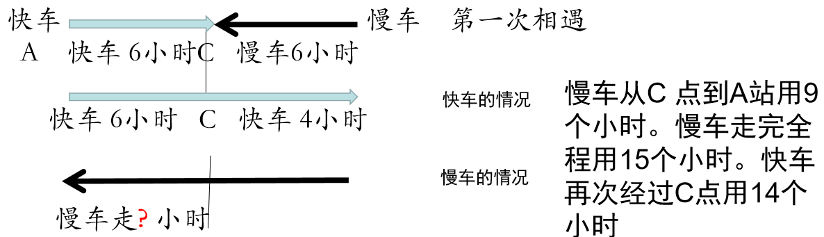 線段圖法解:小升初行程二次相遇題型應用題小學數學奧數課堂輔導