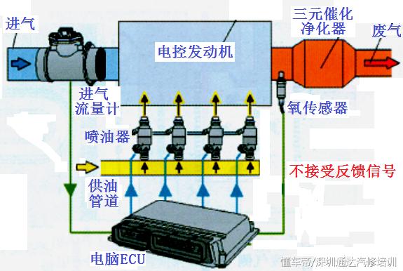 什麼是燃油的開環控制與閉環控制?