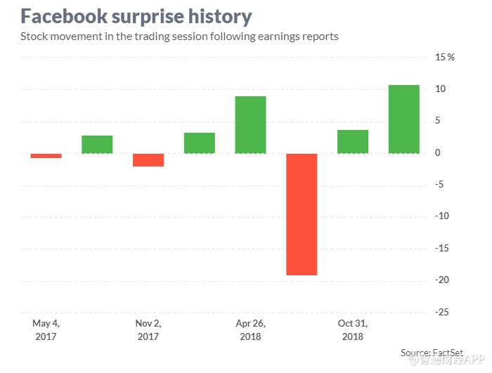 facebook(fb.us)q1財報前瞻:負面新聞影響微 營收預計增長25%