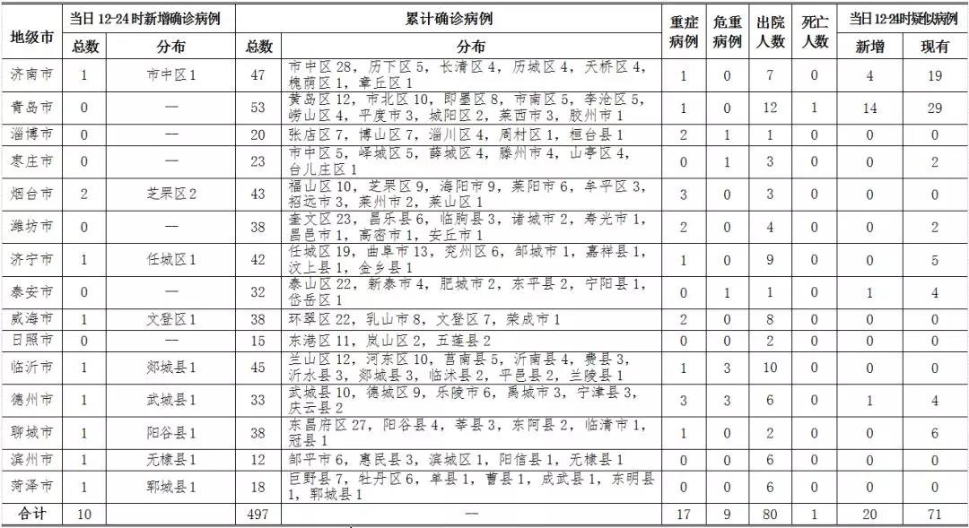 2020年2月11日12时至24时山东省新型冠状病毒肺炎疫情情况