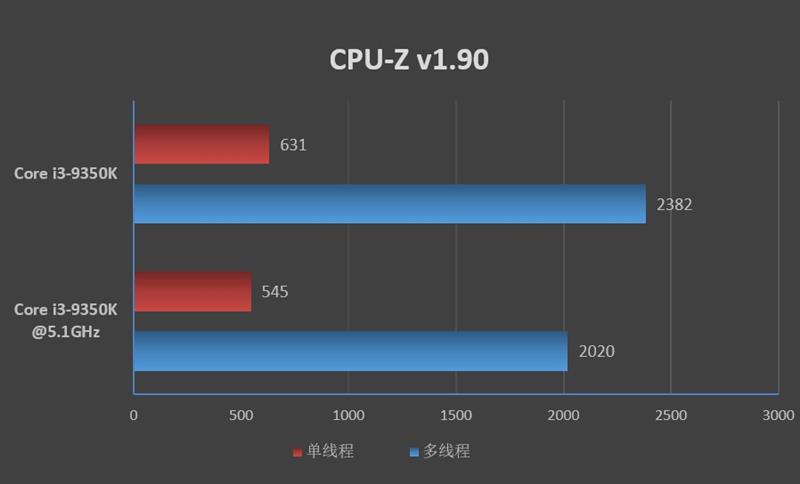 intel酷睿i3-9350k评测:5.3ghz轻而易举