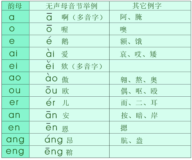 幼儿学拼音05:"无声母音节"是什么意思?包括哪些?怎样