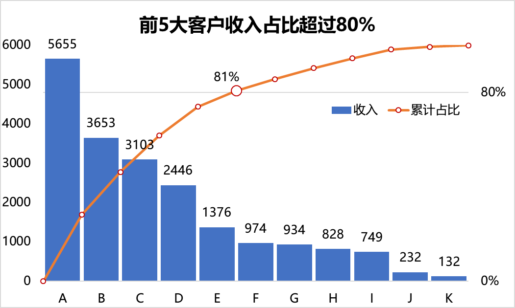 视频|体现20/80定律的帕累托图,用excel这样做!