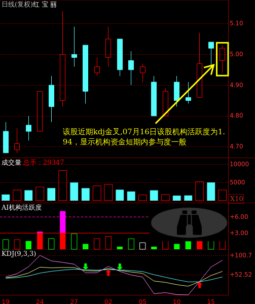 红 宝 丽(002165)主力短线进攻意愿浅析