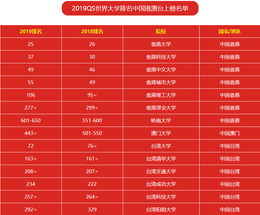 2019年qs全球大学排行榜公布,清北复三所高校进入世界五十强!