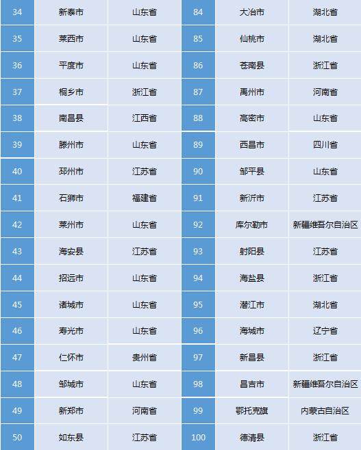 社科院发布百强县,前五名被江苏包揽,苏浙鲁三省占据65个名额