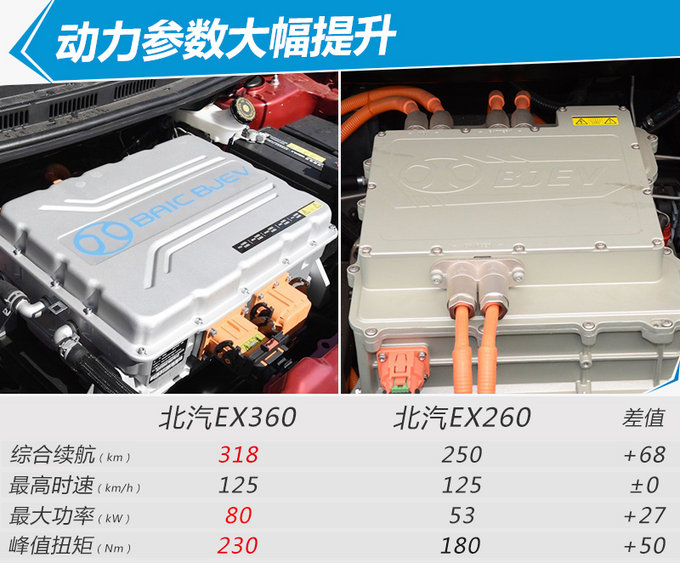 北汽新能源ex360纯电suv 续航大增-7.99万起售
