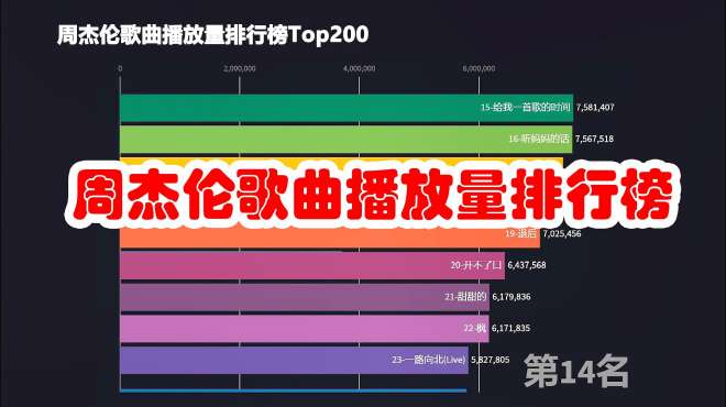 [图]周杰伦歌曲播放量排行榜Top200「庆祝周杰伦新单《说好不哭》发布」