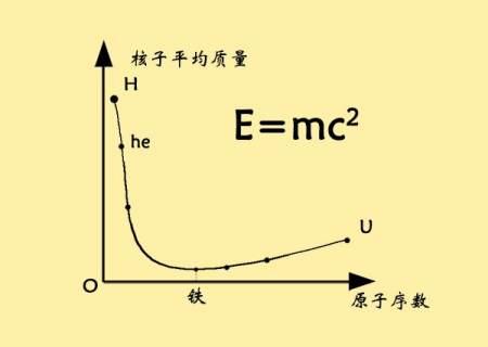 核裂变方程图片