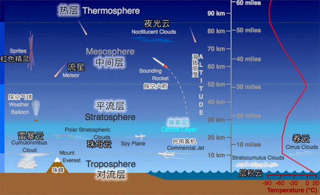 云层高度分布图图片