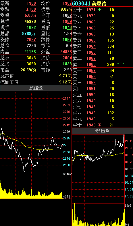 美思德:2019年净利同比增76.47 拟10转4派2.2元