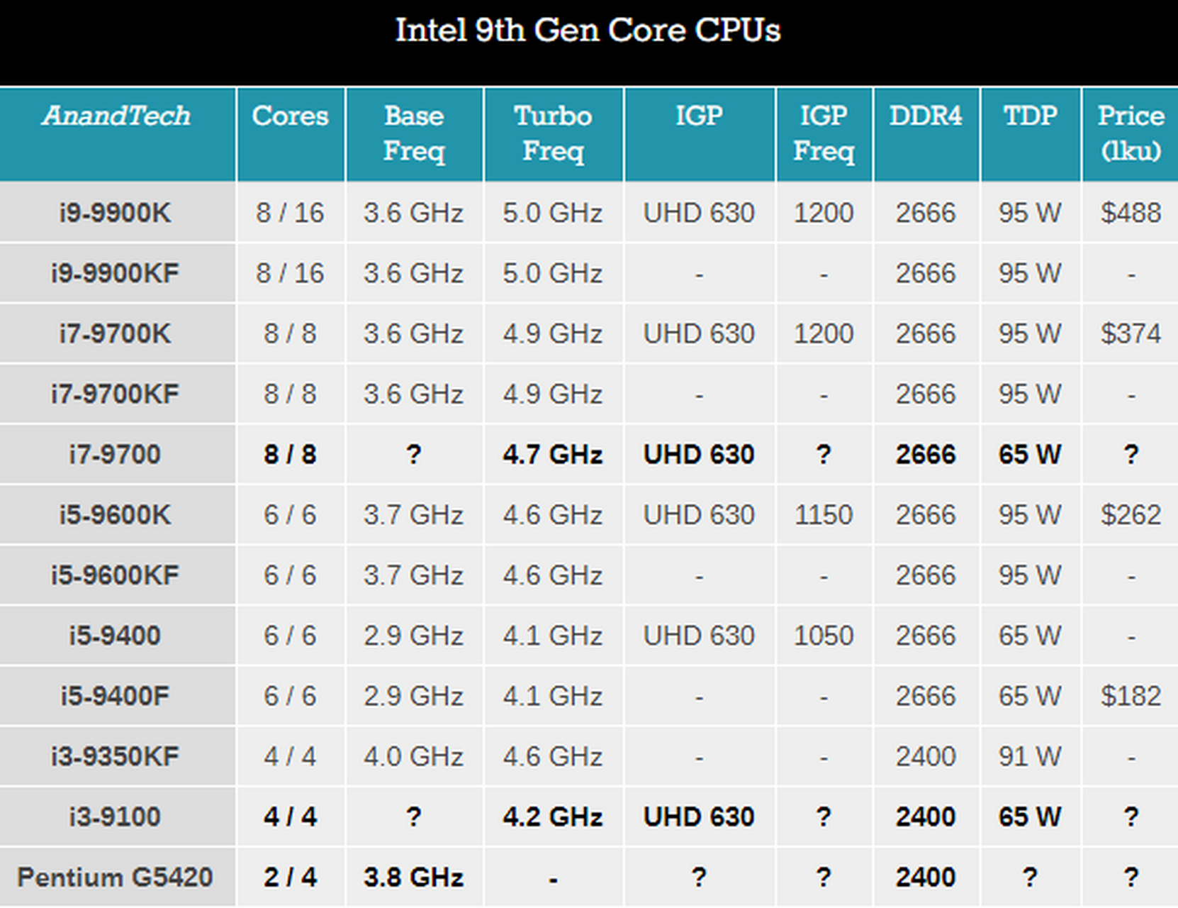 其中包括酷睿i7-9700,i3-9100和奔腾gold 5420 等新处理器,远超英特尔