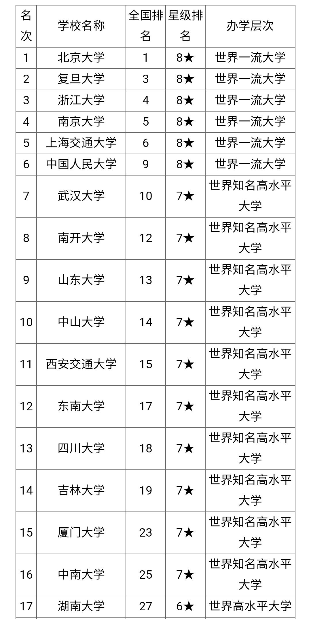 2020年中国综合性大学排名发布:北大夺冠,复旦第二,南开第八