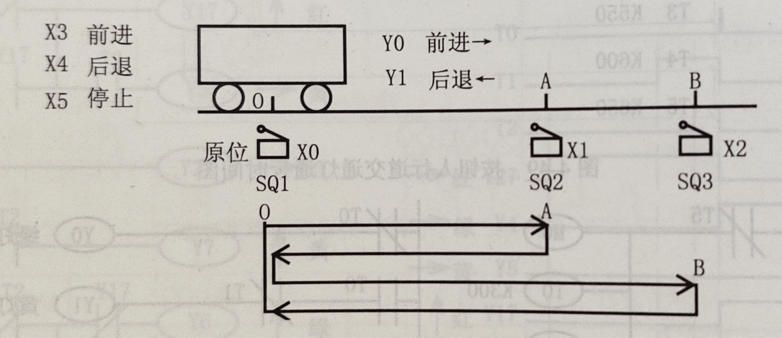 2送料车自动循环控制梯形图如图所示,工作原理如下