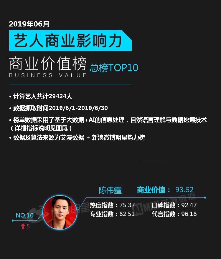 陳偉霆登艾漫數據6月藝人商業價值總榜 蟬聯腕錶代言人熱度榜榜首