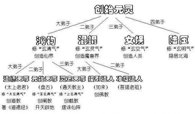 道教神仙体系中,老子是盘古的师兄,和如来又是什么关系?