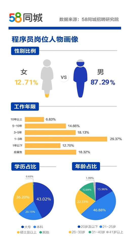 程序员报告:超六成未满25岁,北京平均月薪12184元领跑