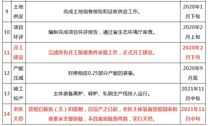 邯钢搬迁涉县项目正式开工 老区明年11月中旬关停!