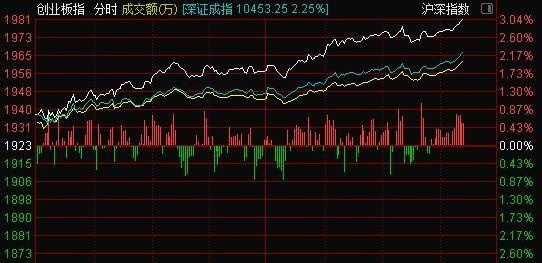 創業板指漲逾3% 科技股尾盤拉昇