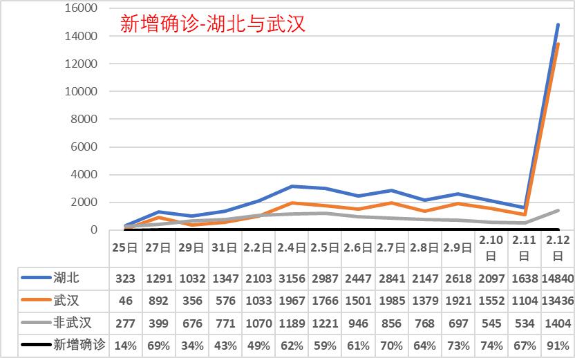 武汉确诊人数变化图图片