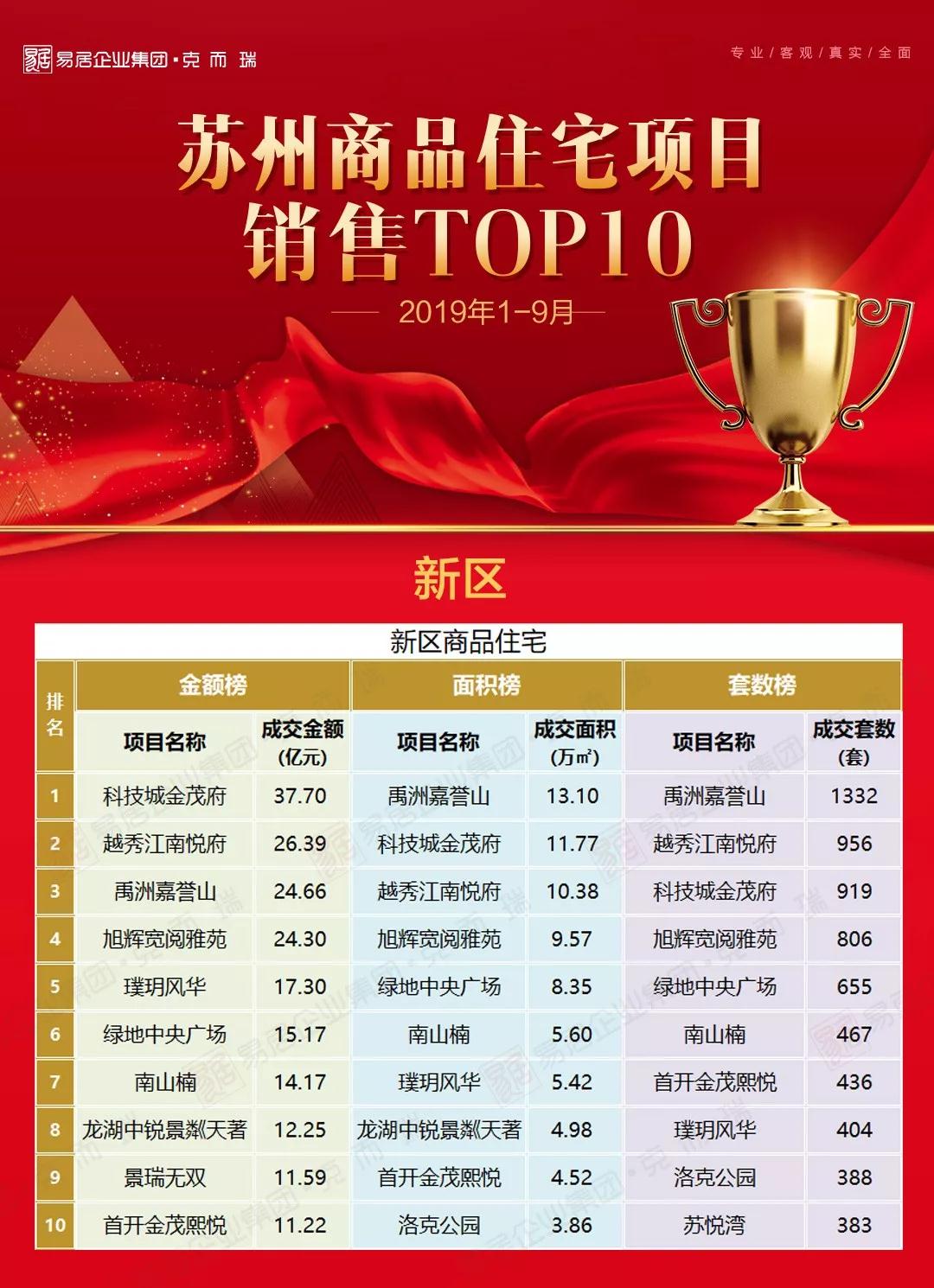 2019年1-9月苏州市区住宅销售top10出炉,这些楼盘卖得好!