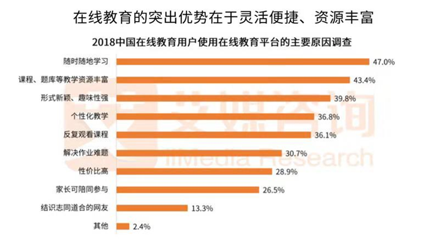 2018年教育行业中,在线教育发展的一些重要数据