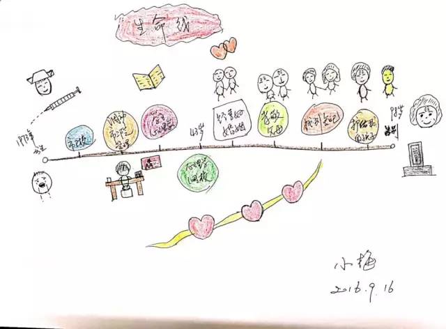 生命游戏——生命线