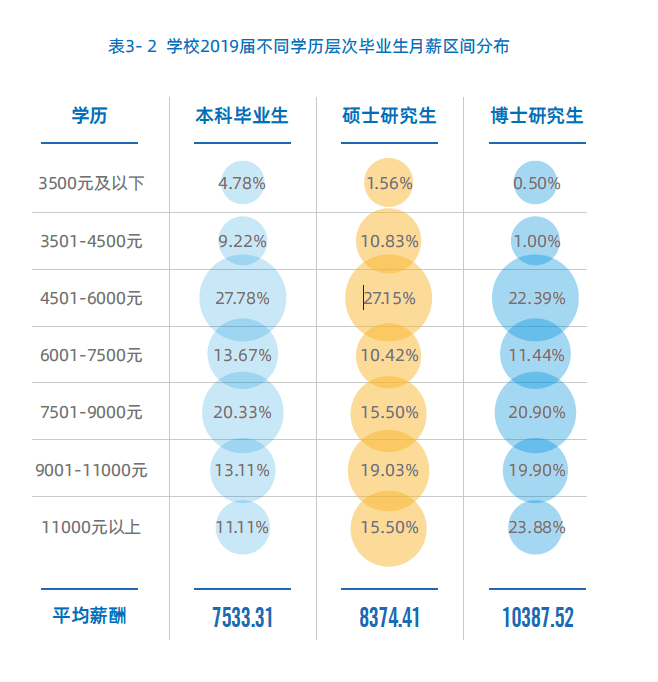 吉林大学2019届毕业生就业大数据,哪个数据更吸引你呢?