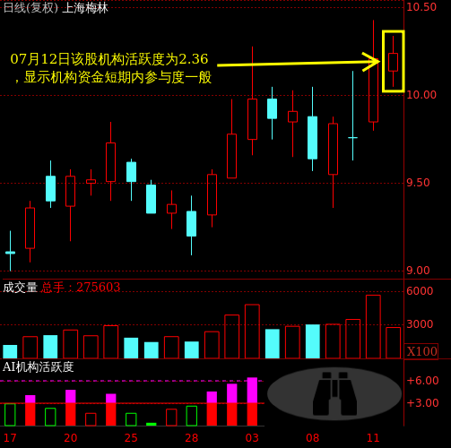 上海梅林(600073)个股主力机构活跃度动向解读