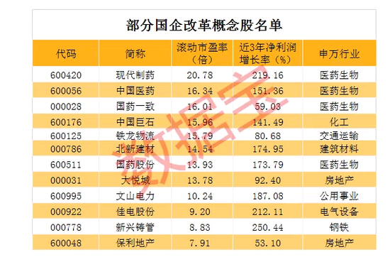 国企改革概念股纷纷大涨 部分概念股处于价值洼地(名单)