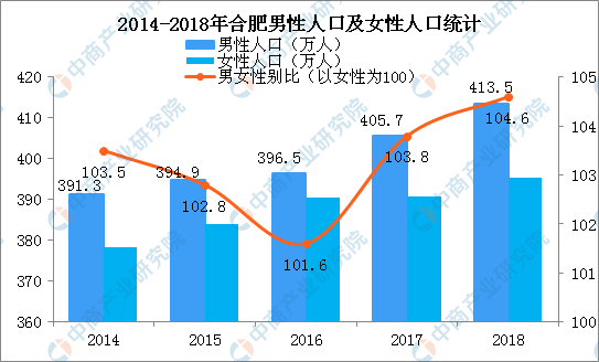 2018年合肥人口数据分析:常住人口增加12.2万 城镇化率74.97(图)