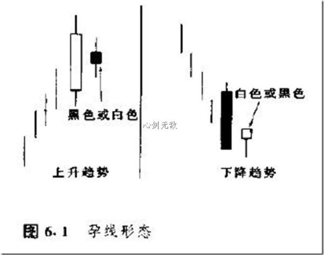 蜡烛图中的孕线形态与平头顶和平头底