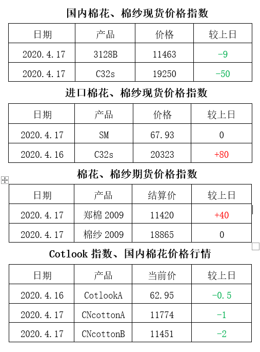 2020年4月17日棉花价格指数