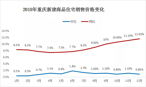 国家统计局公布70城12月房价数据:重庆房价持续上涨!