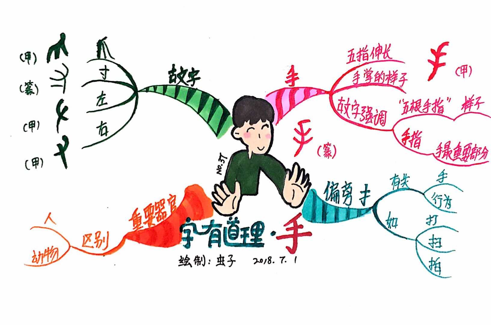 亲子课程(字有道理——手字的由来)