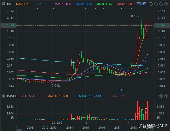 博彩龙头 塞班唯一 博华太平洋(01076)迎爆发式增长