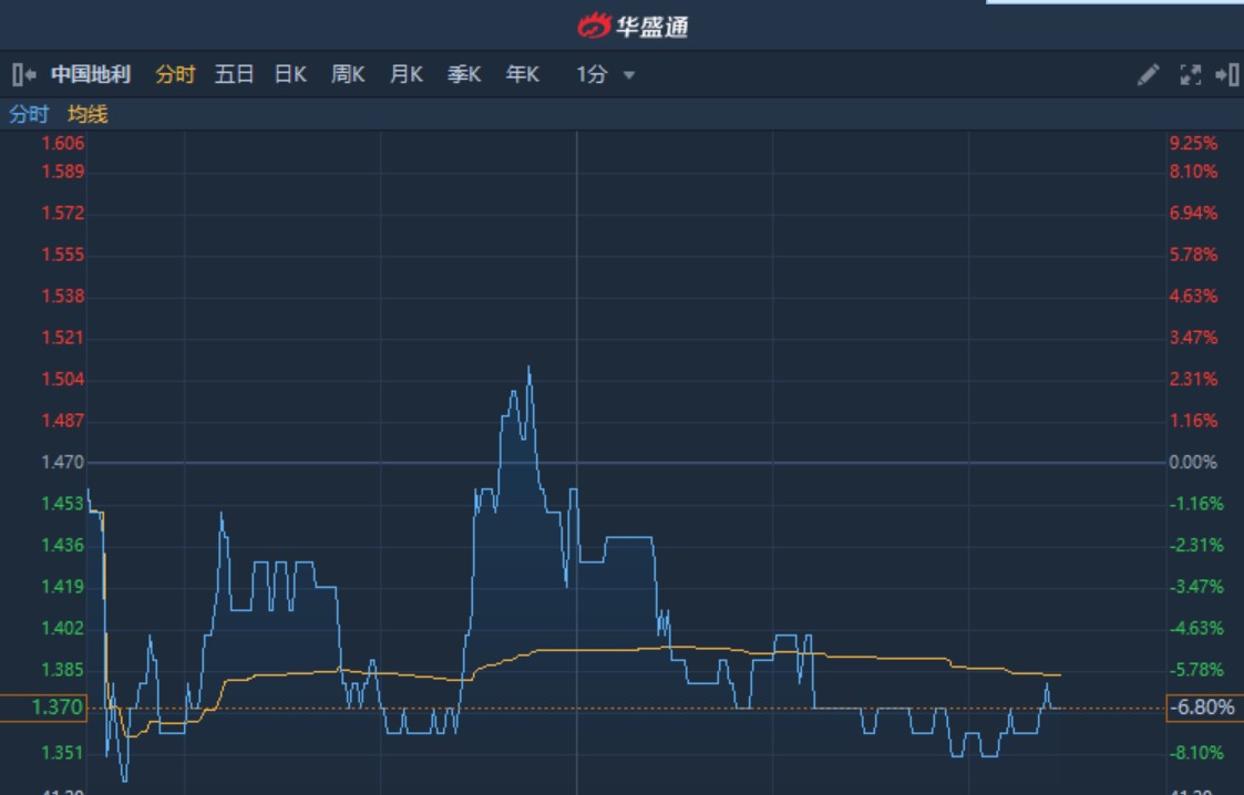 港股异动︱中国地利(01387)跌近7%逼近历史新低 暂现四连阴累跌超37%