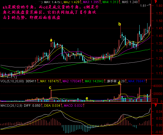 中国股市第一人分享:均线破位洗盘,主力资金要进场